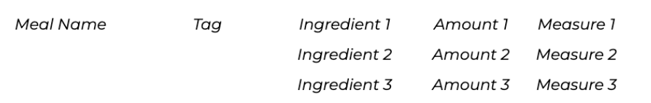 Meal format in meal planner template.