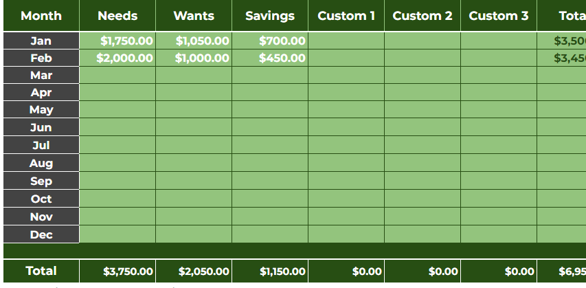 Table that shows your allocation to your needs, wants, and savings over a year time.