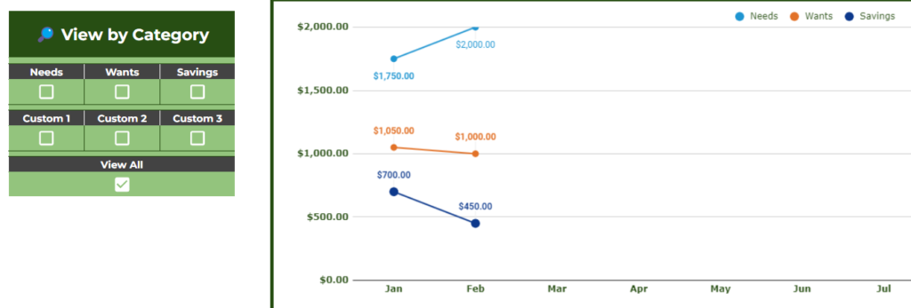 A view by category timeline graph of your allocation.