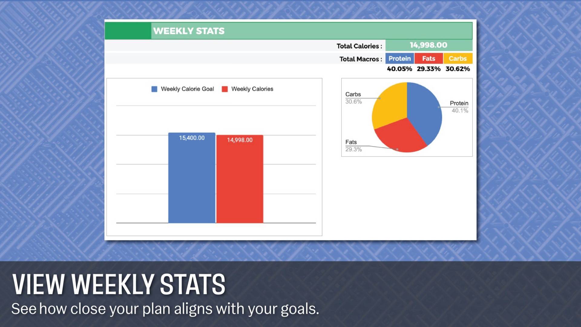 View detailed stats for the week, such as total calories and total macronutrients percentages at the end of the week.